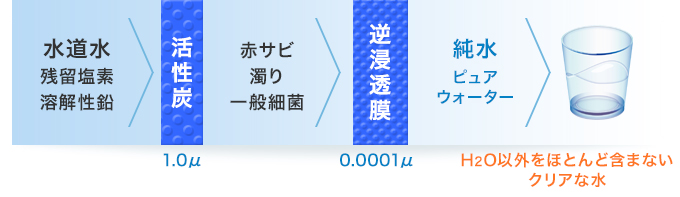 総合福袋 １日で６８０Ｌの純水を作れる浄水器 クロノスレイン 逆浸透膜 ＤＩ 海水 沖縄別途送料 関東当日便